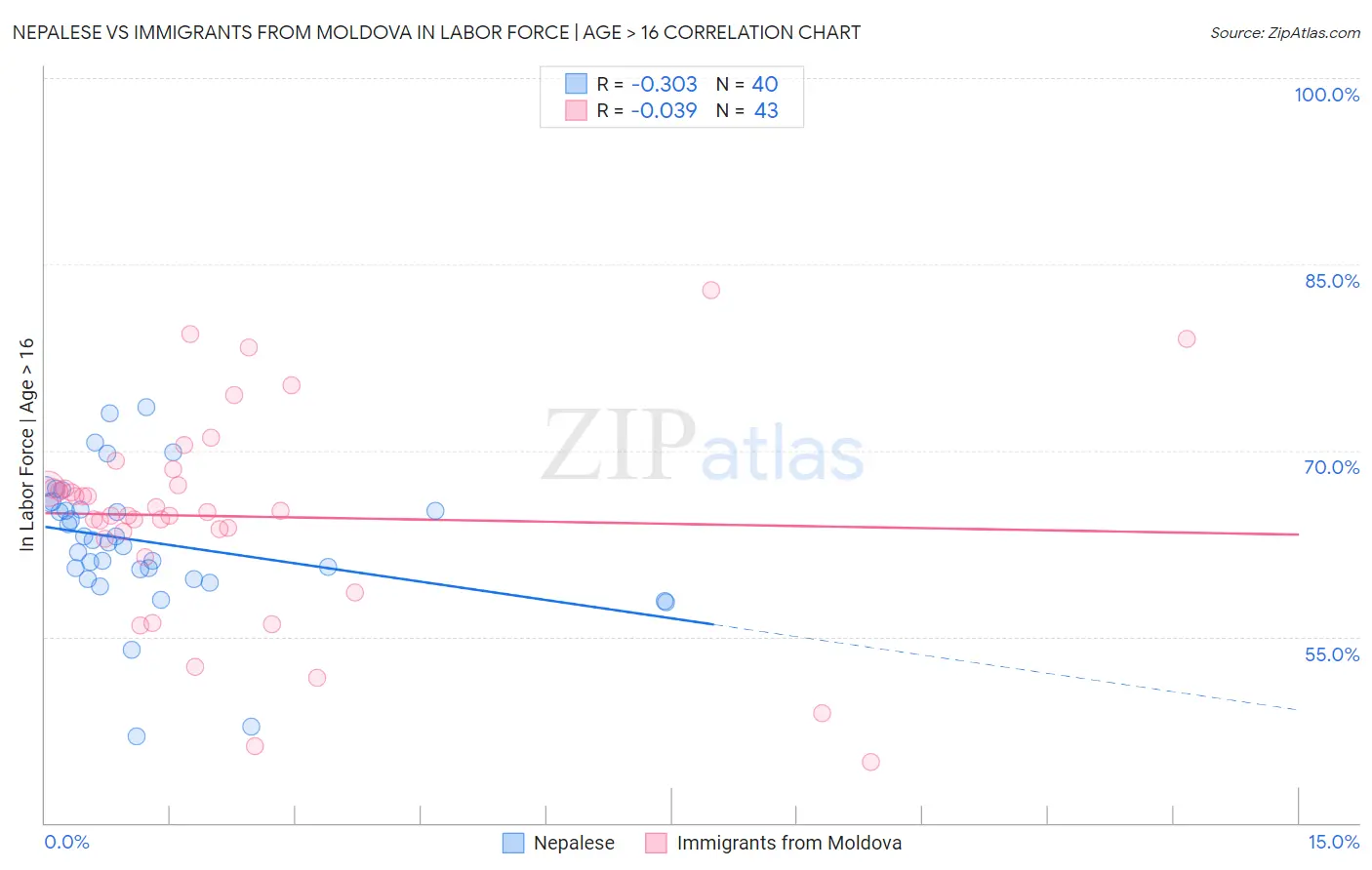 Nepalese vs Immigrants from Moldova In Labor Force | Age > 16