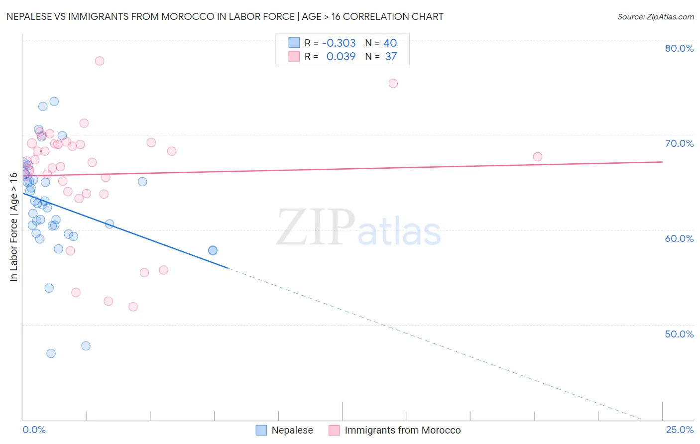 Nepalese vs Immigrants from Morocco In Labor Force | Age > 16
