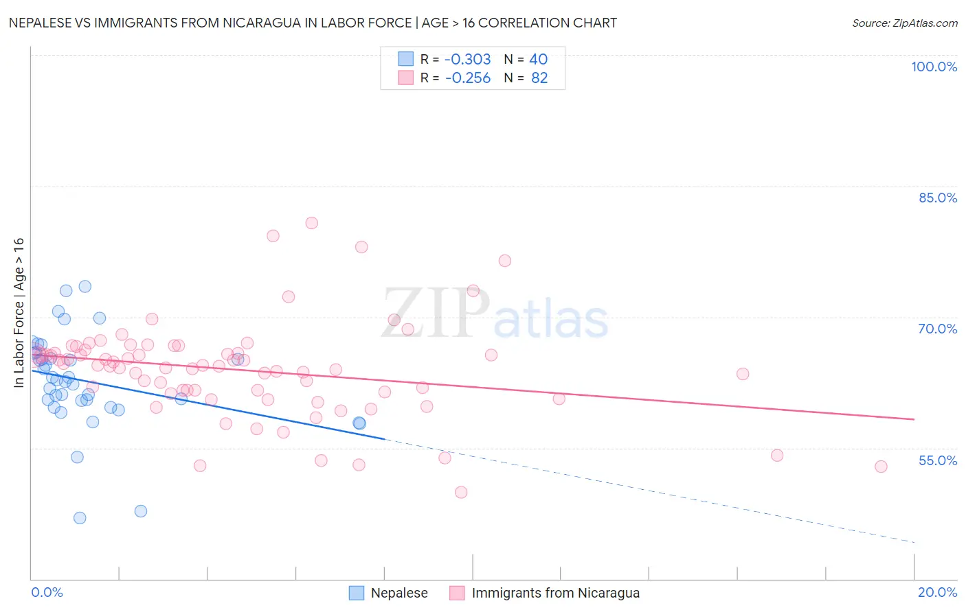 Nepalese vs Immigrants from Nicaragua In Labor Force | Age > 16
