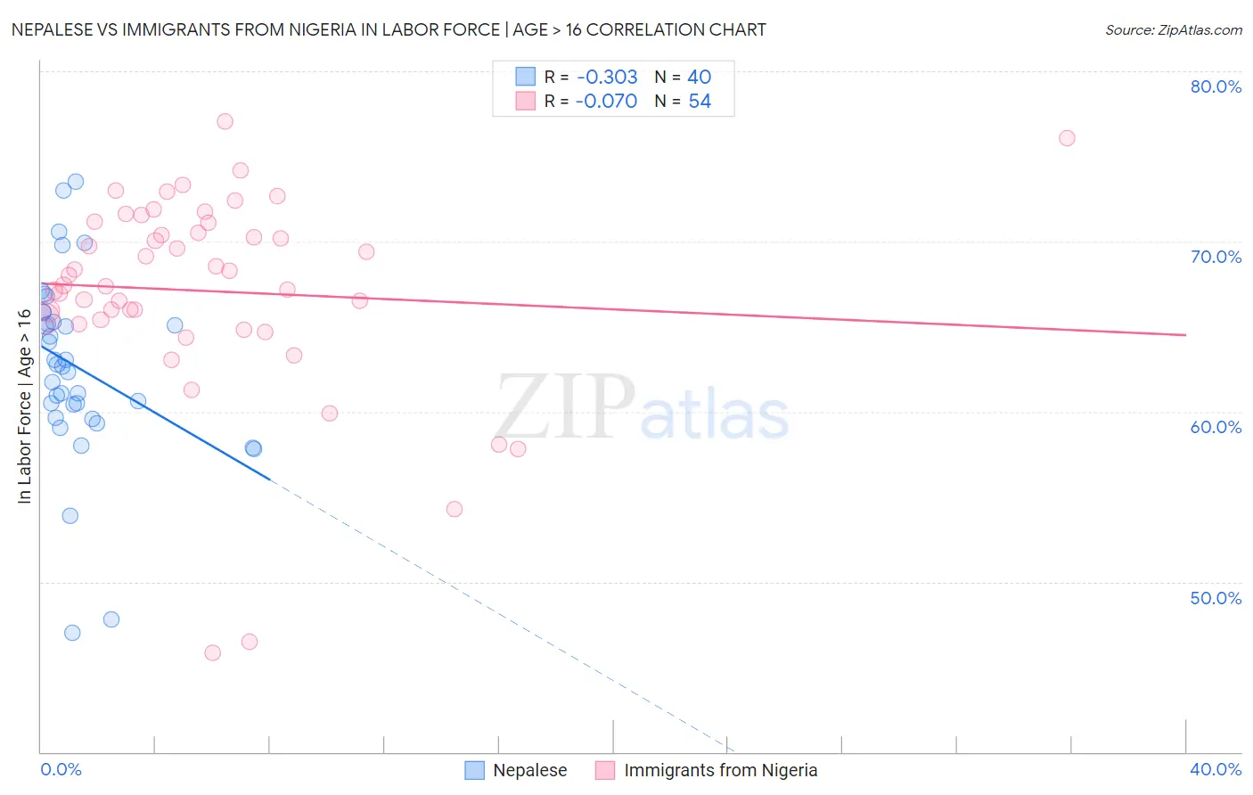 Nepalese vs Immigrants from Nigeria In Labor Force | Age > 16