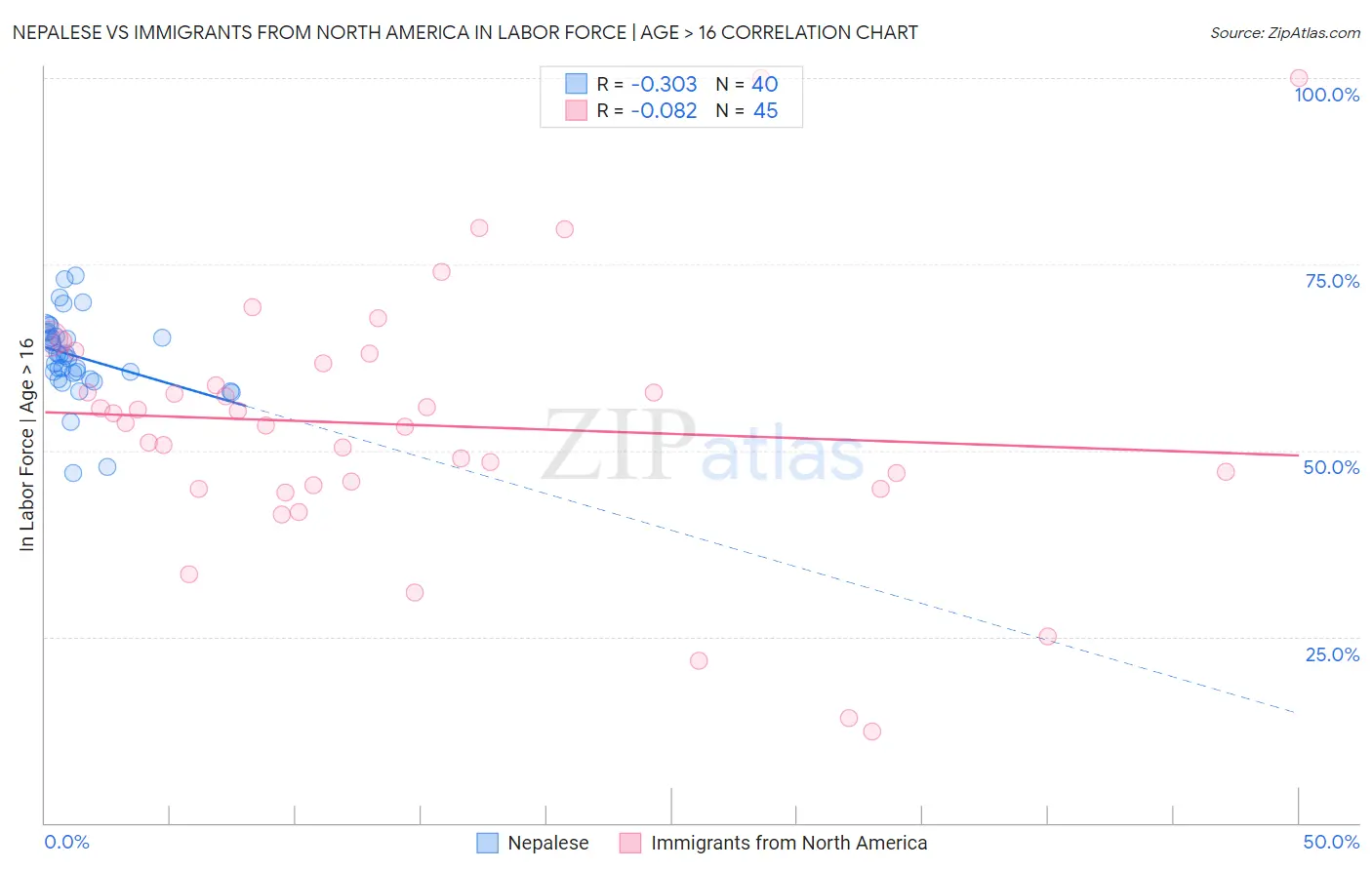 Nepalese vs Immigrants from North America In Labor Force | Age > 16