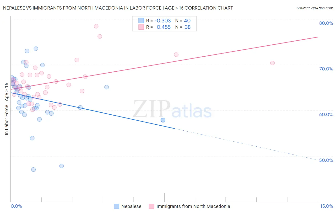 Nepalese vs Immigrants from North Macedonia In Labor Force | Age > 16