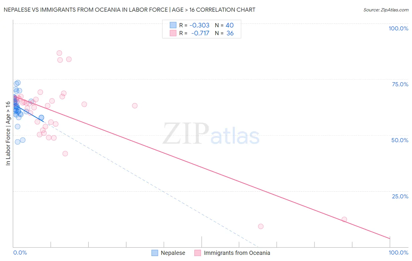 Nepalese vs Immigrants from Oceania In Labor Force | Age > 16