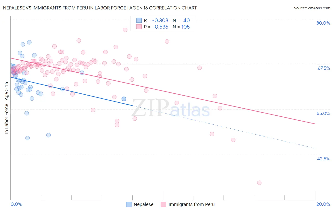 Nepalese vs Immigrants from Peru In Labor Force | Age > 16