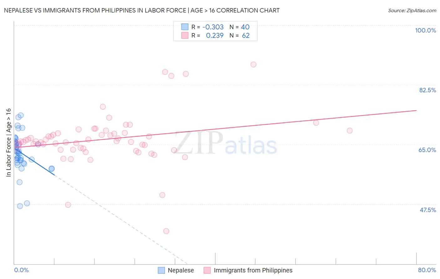Nepalese vs Immigrants from Philippines In Labor Force | Age > 16