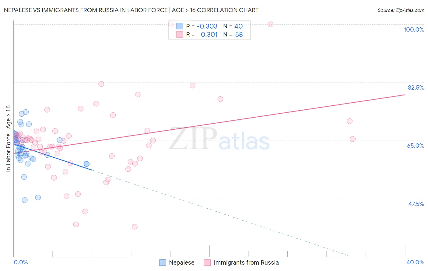 Nepalese vs Immigrants from Russia In Labor Force | Age > 16
