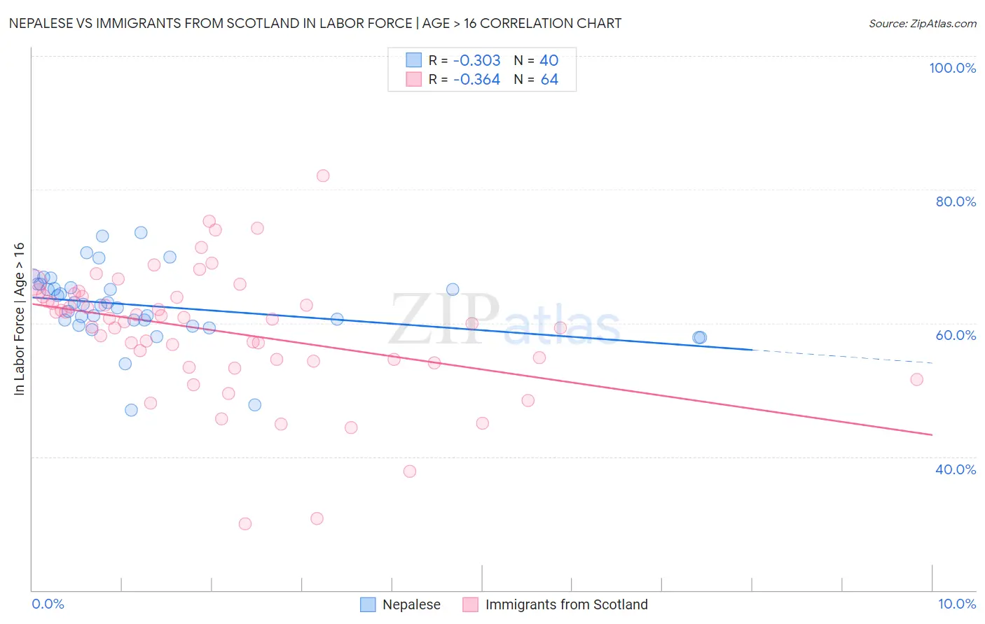 Nepalese vs Immigrants from Scotland In Labor Force | Age > 16