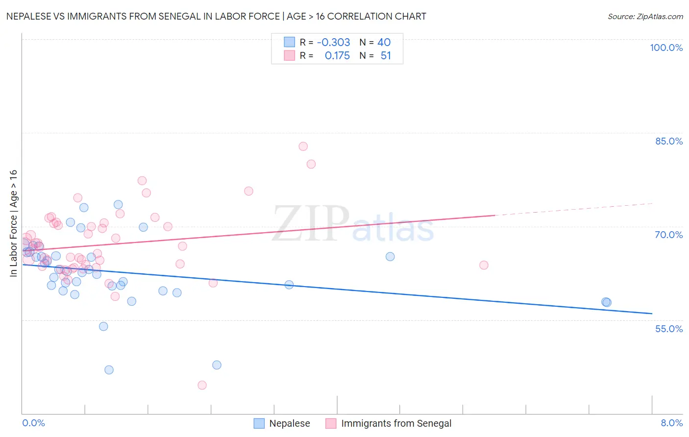 Nepalese vs Immigrants from Senegal In Labor Force | Age > 16