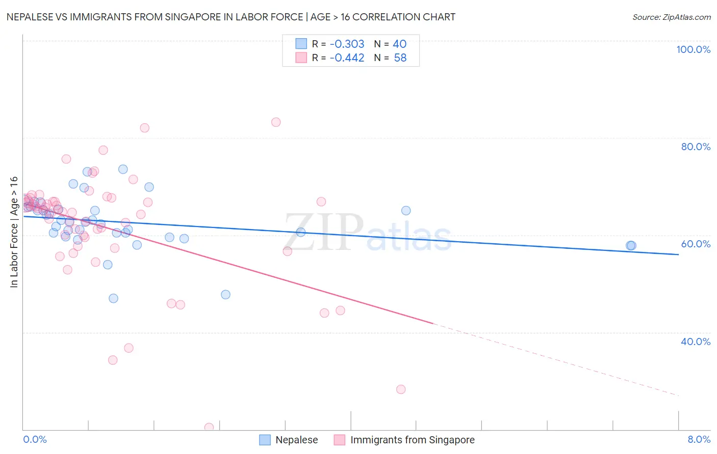 Nepalese vs Immigrants from Singapore In Labor Force | Age > 16