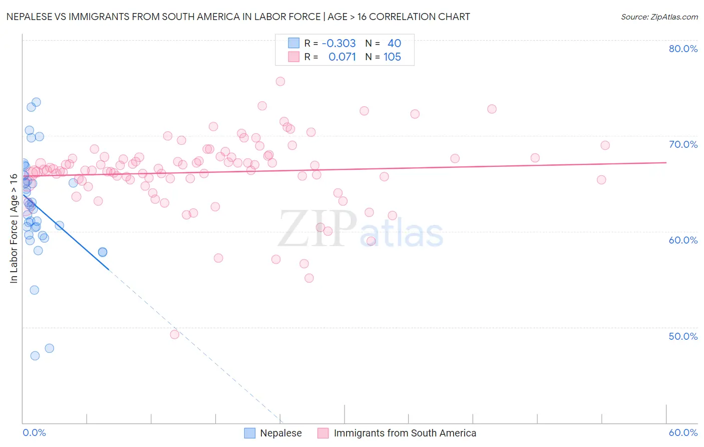 Nepalese vs Immigrants from South America In Labor Force | Age > 16
