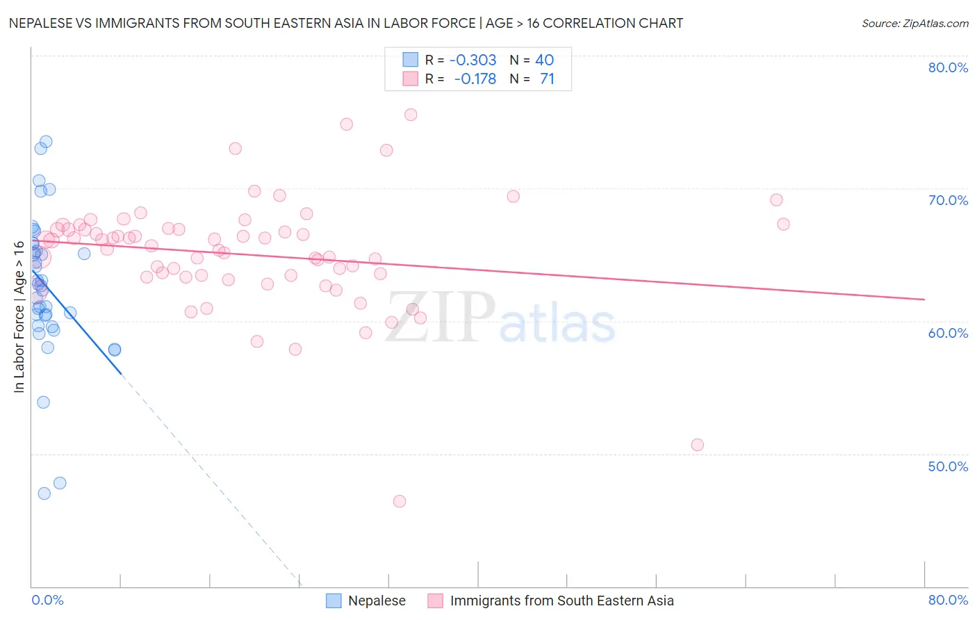 Nepalese vs Immigrants from South Eastern Asia In Labor Force | Age > 16