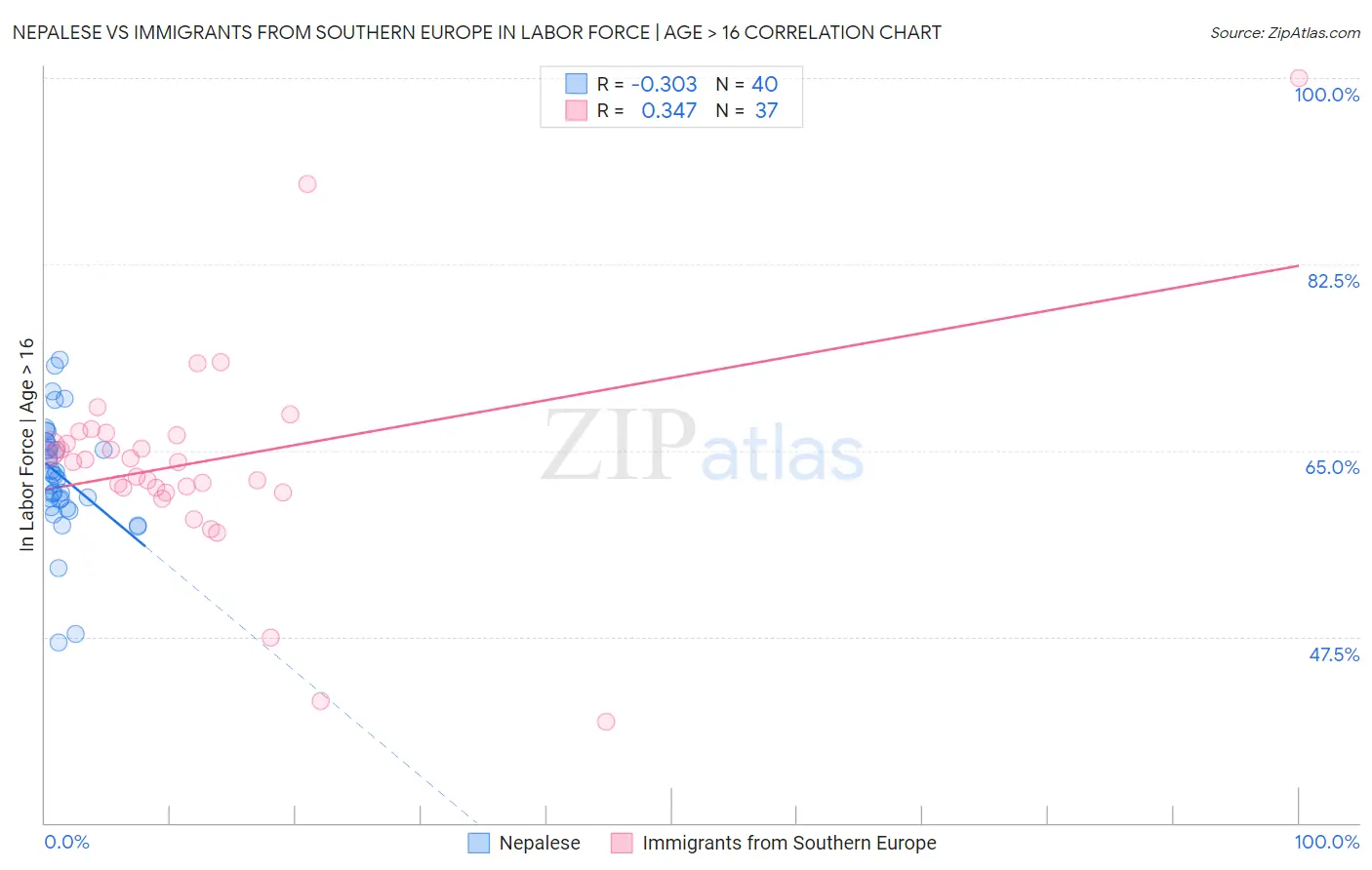 Nepalese vs Immigrants from Southern Europe In Labor Force | Age > 16