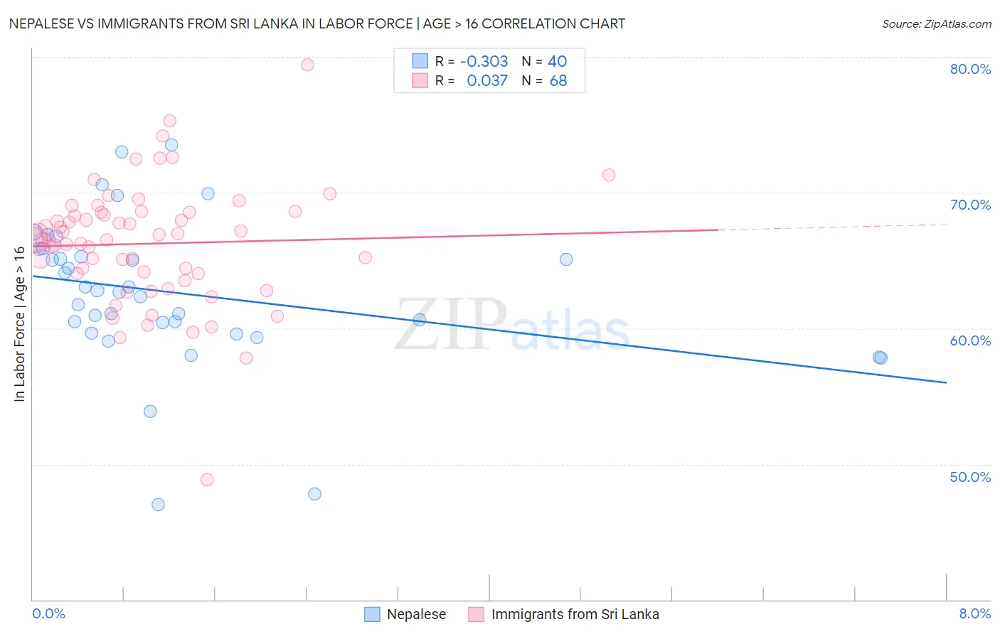 Nepalese vs Immigrants from Sri Lanka In Labor Force | Age > 16