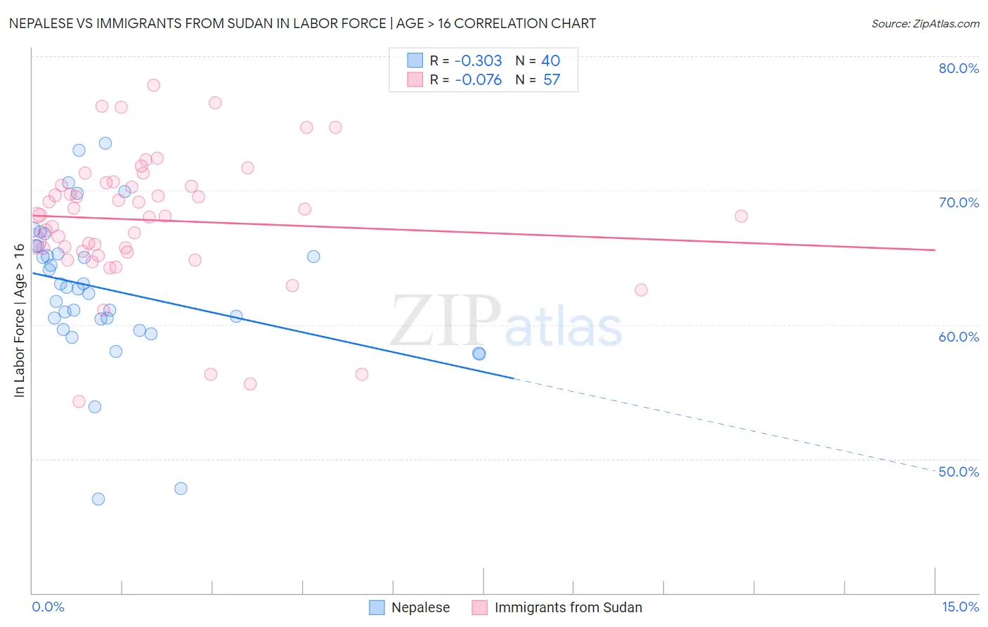 Nepalese vs Immigrants from Sudan In Labor Force | Age > 16