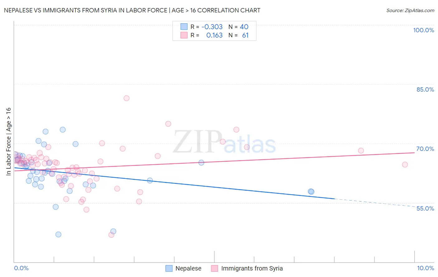 Nepalese vs Immigrants from Syria In Labor Force | Age > 16