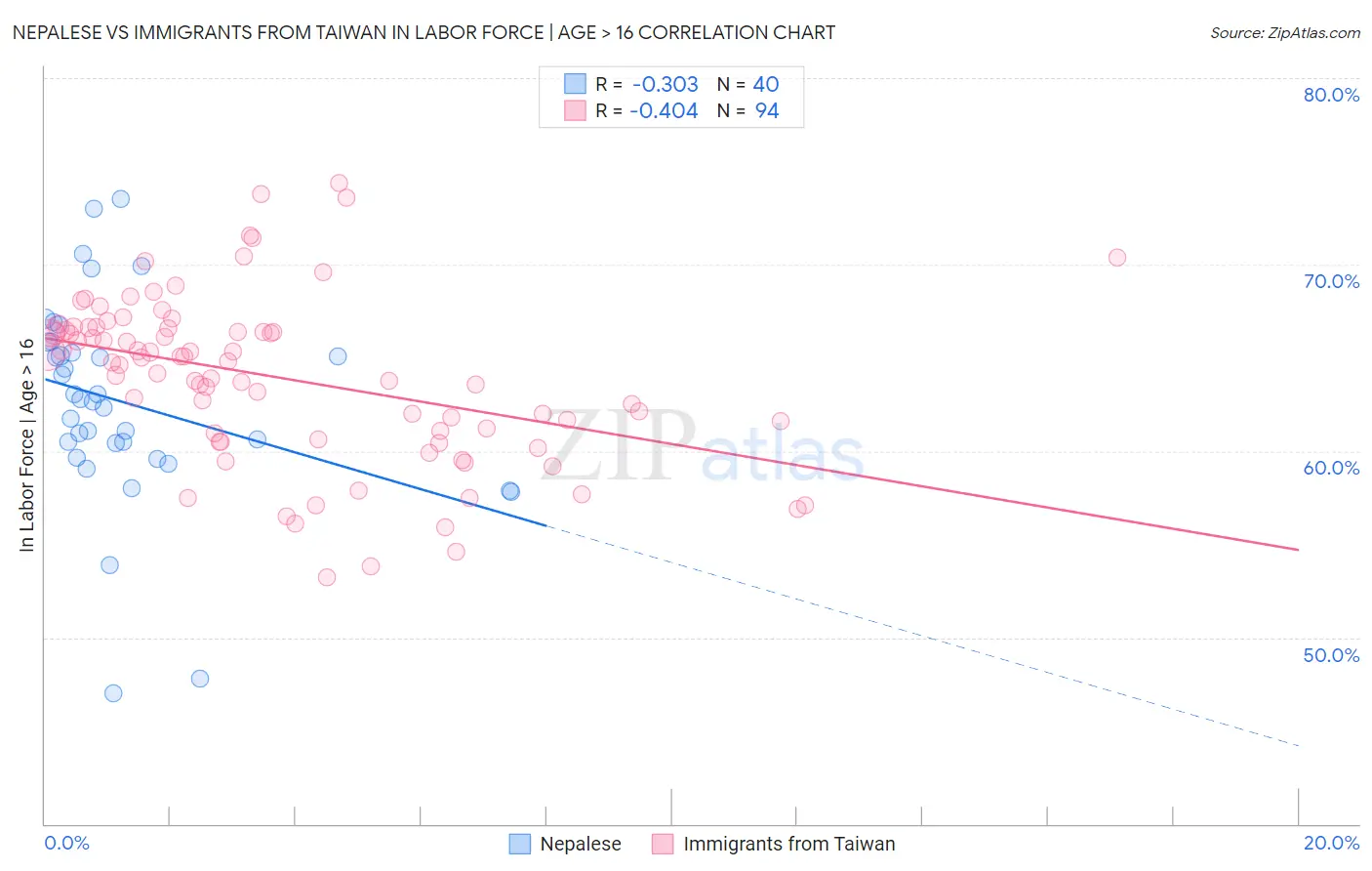 Nepalese vs Immigrants from Taiwan In Labor Force | Age > 16