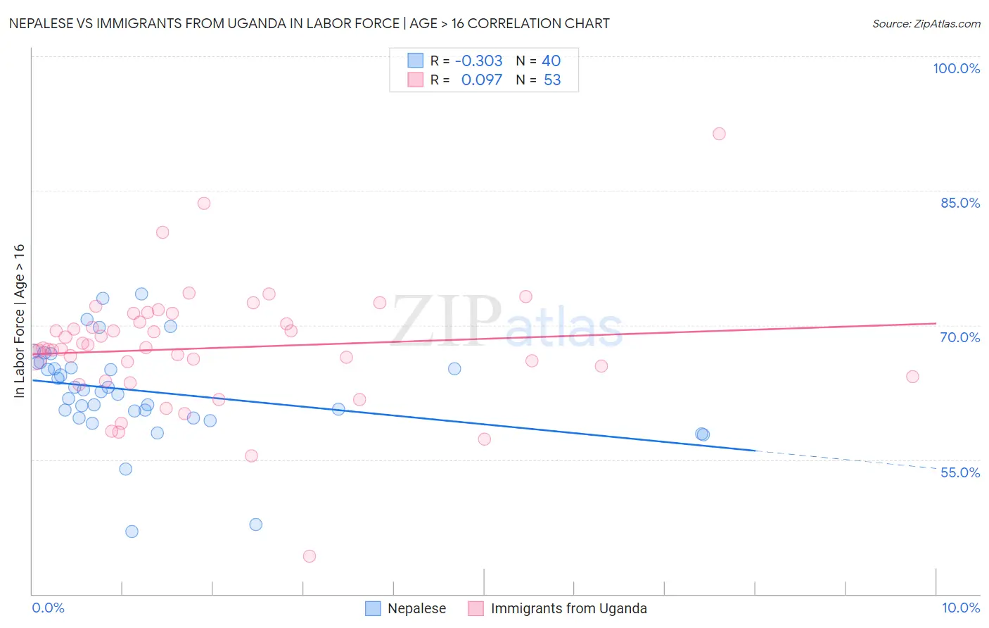 Nepalese vs Immigrants from Uganda In Labor Force | Age > 16