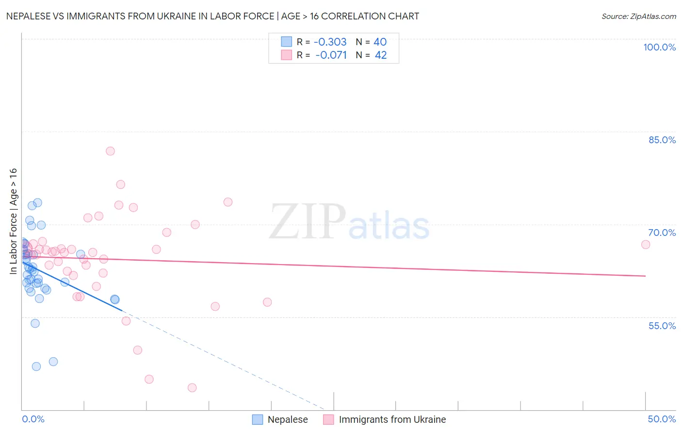 Nepalese vs Immigrants from Ukraine In Labor Force | Age > 16