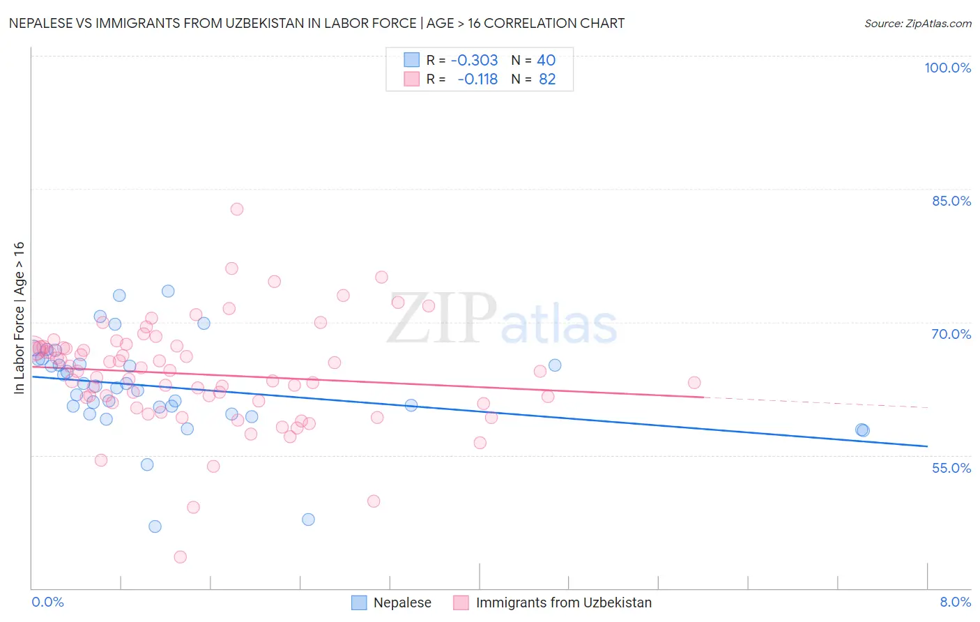 Nepalese vs Immigrants from Uzbekistan In Labor Force | Age > 16