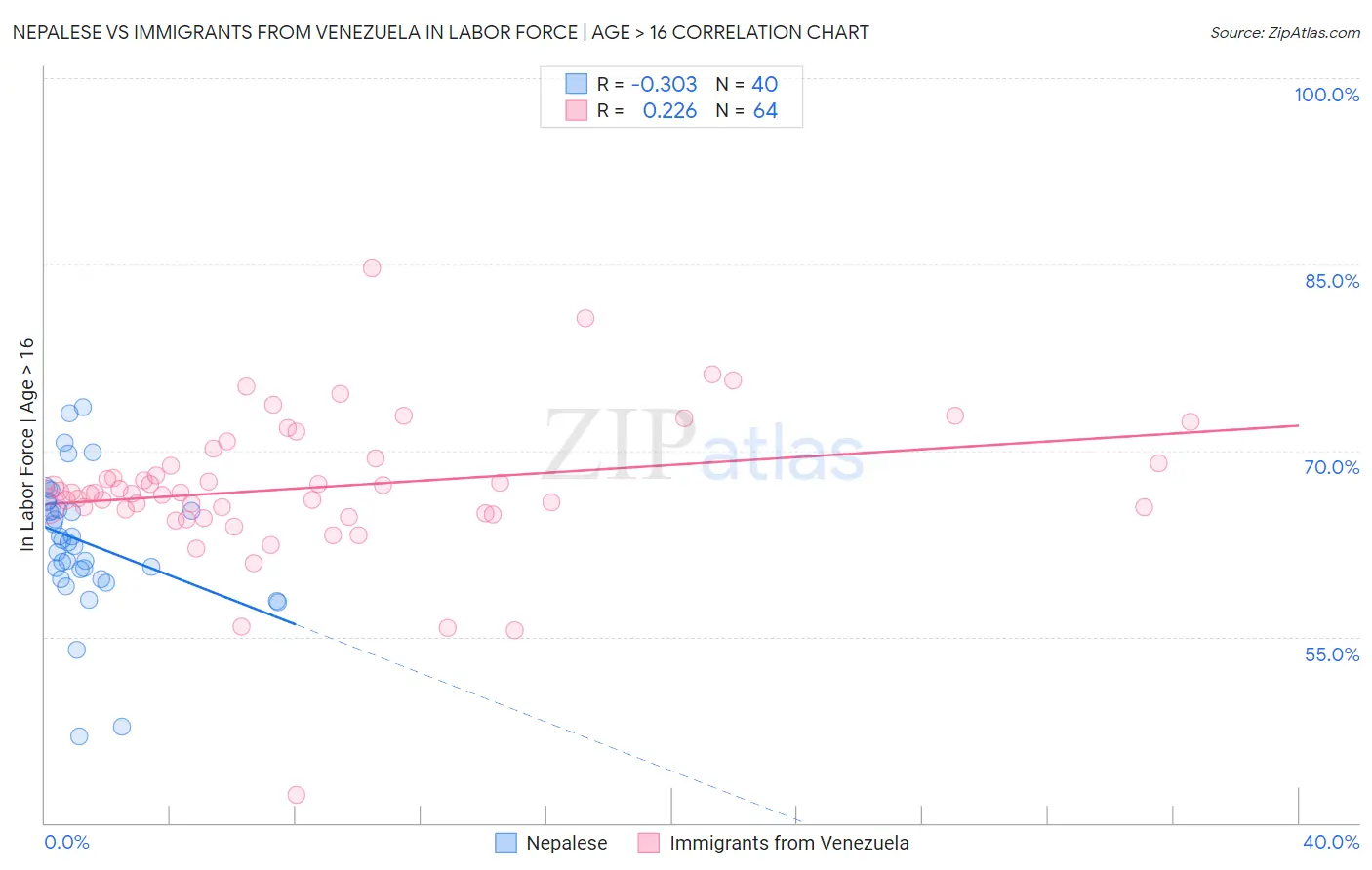 Nepalese vs Immigrants from Venezuela In Labor Force | Age > 16