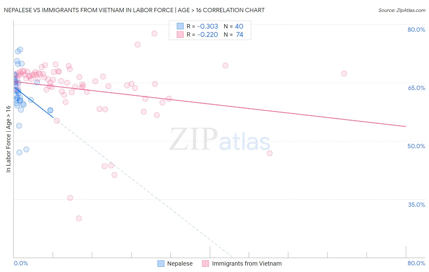 Nepalese vs Immigrants from Vietnam In Labor Force | Age > 16