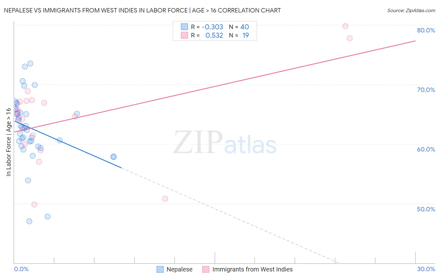 Nepalese vs Immigrants from West Indies In Labor Force | Age > 16
