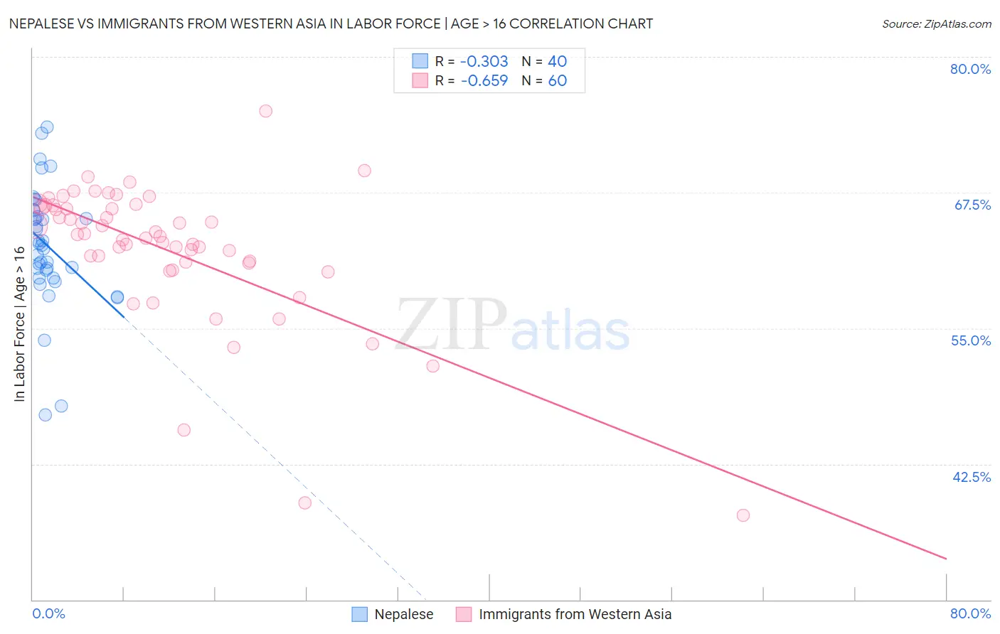 Nepalese vs Immigrants from Western Asia In Labor Force | Age > 16