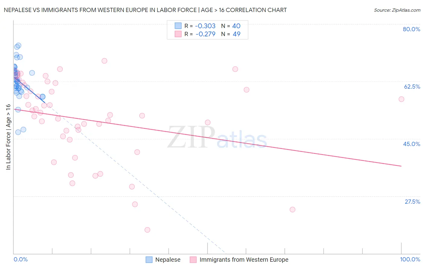 Nepalese vs Immigrants from Western Europe In Labor Force | Age > 16