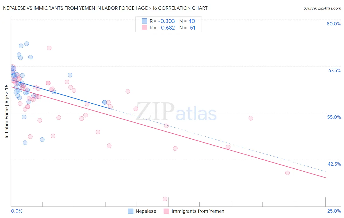 Nepalese vs Immigrants from Yemen In Labor Force | Age > 16