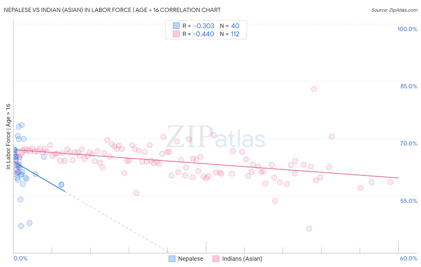 Nepalese vs Indian (Asian) In Labor Force | Age > 16