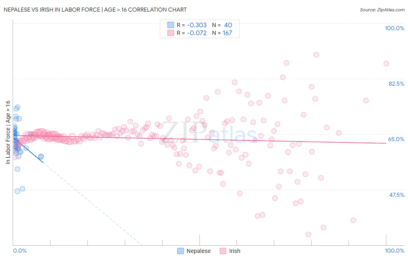 Nepalese vs Irish In Labor Force | Age > 16