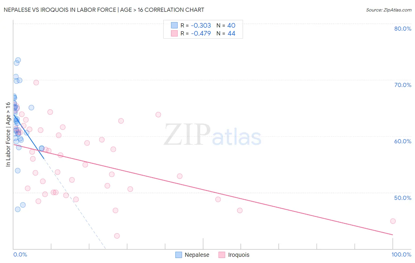 Nepalese vs Iroquois In Labor Force | Age > 16