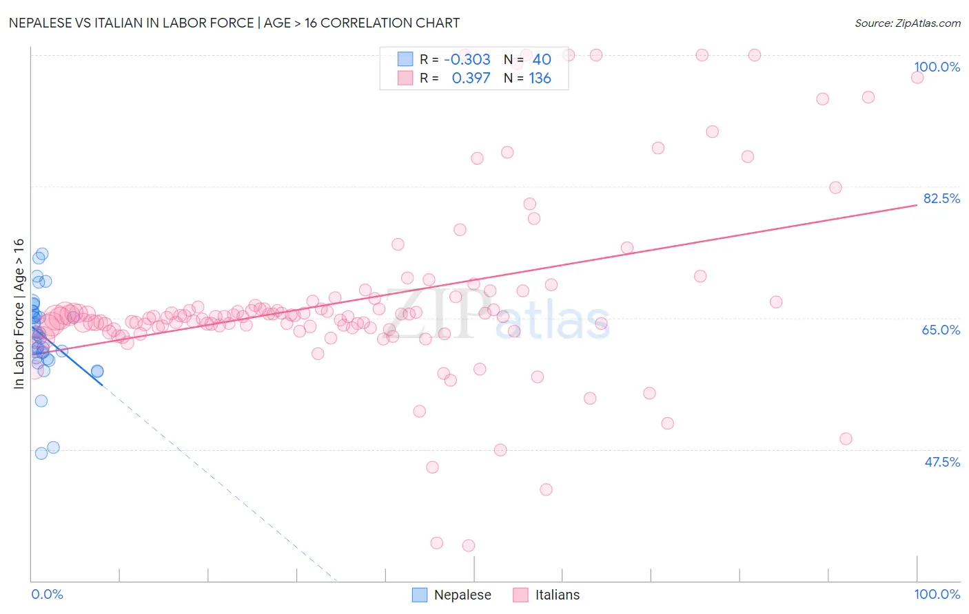 Nepalese vs Italian In Labor Force | Age > 16
