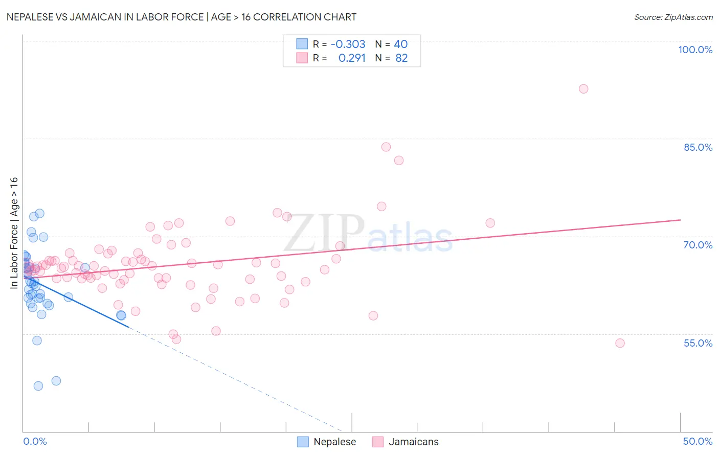 Nepalese vs Jamaican In Labor Force | Age > 16