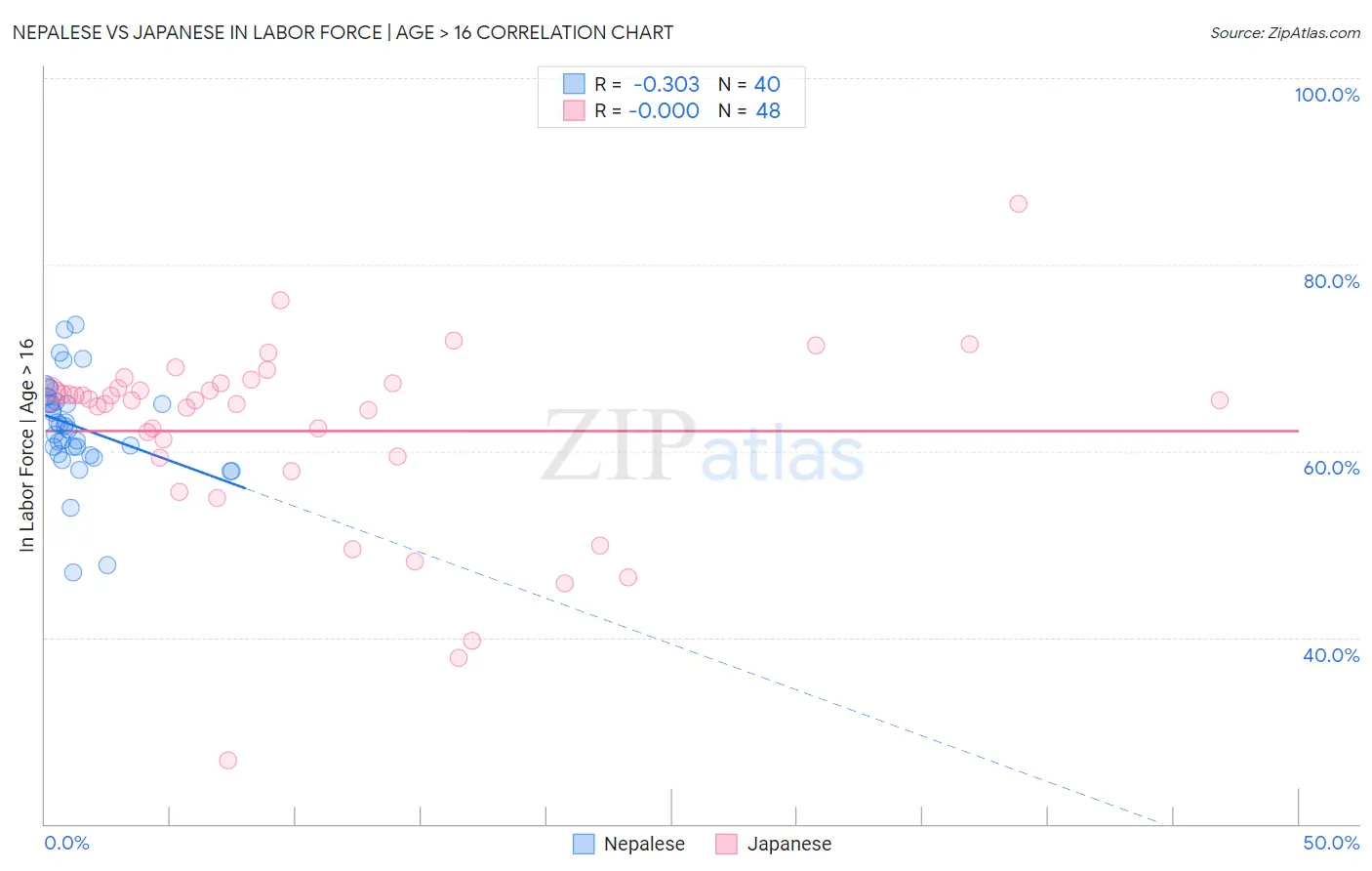 Nepalese vs Japanese In Labor Force | Age > 16