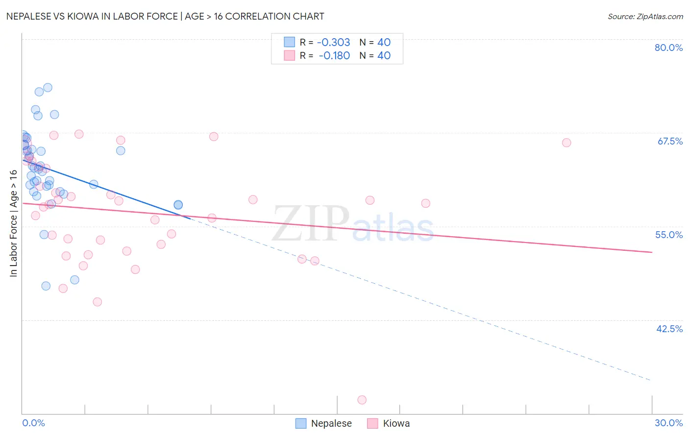 Nepalese vs Kiowa In Labor Force | Age > 16