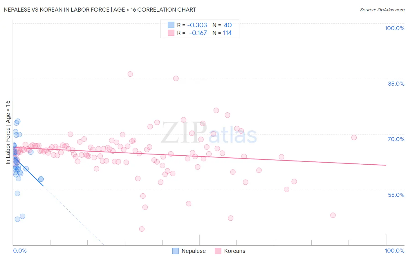 Nepalese vs Korean In Labor Force | Age > 16