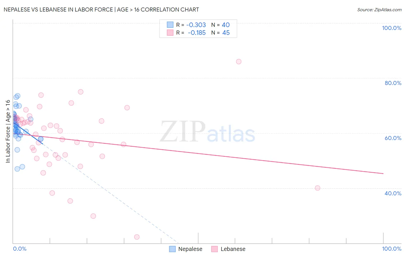Nepalese vs Lebanese In Labor Force | Age > 16