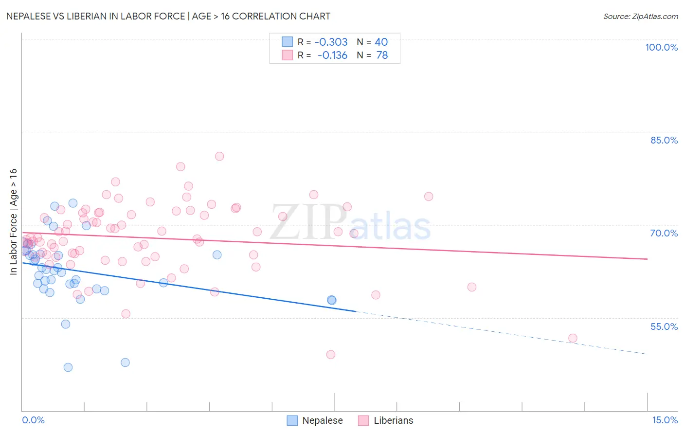 Nepalese vs Liberian In Labor Force | Age > 16