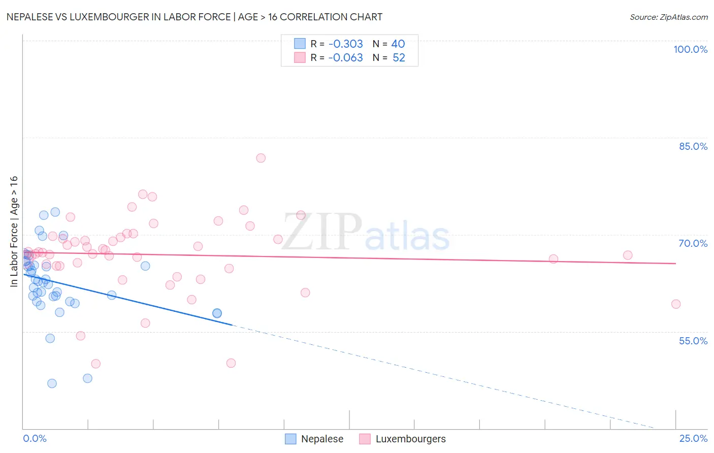 Nepalese vs Luxembourger In Labor Force | Age > 16