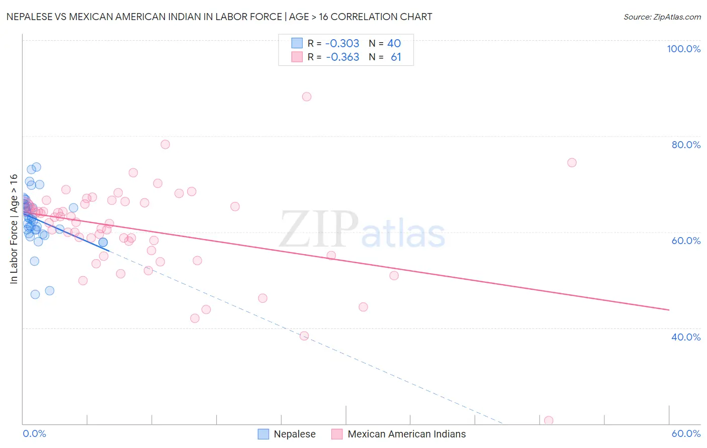 Nepalese vs Mexican American Indian In Labor Force | Age > 16