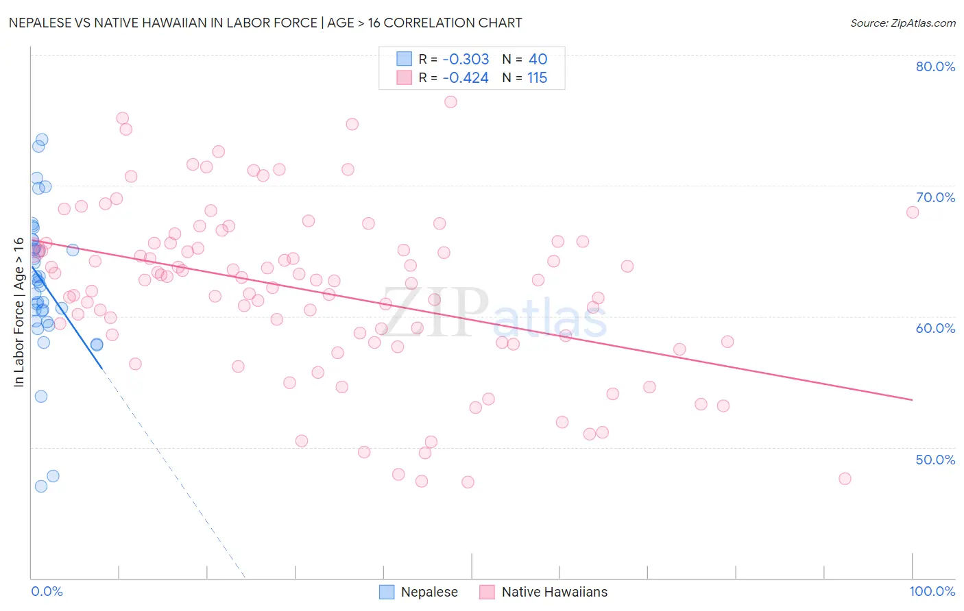 Nepalese vs Native Hawaiian In Labor Force | Age > 16