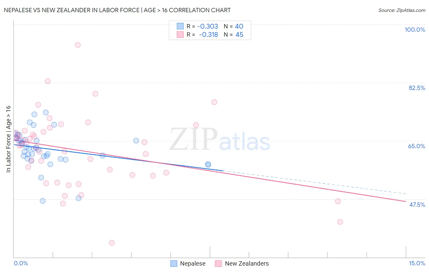 Nepalese vs New Zealander In Labor Force | Age > 16