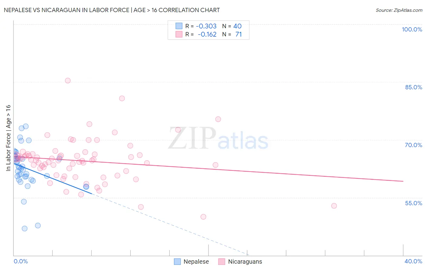 Nepalese vs Nicaraguan In Labor Force | Age > 16