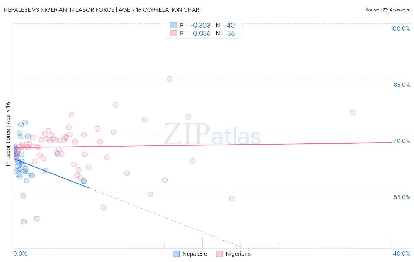 Nepalese vs Nigerian In Labor Force | Age > 16