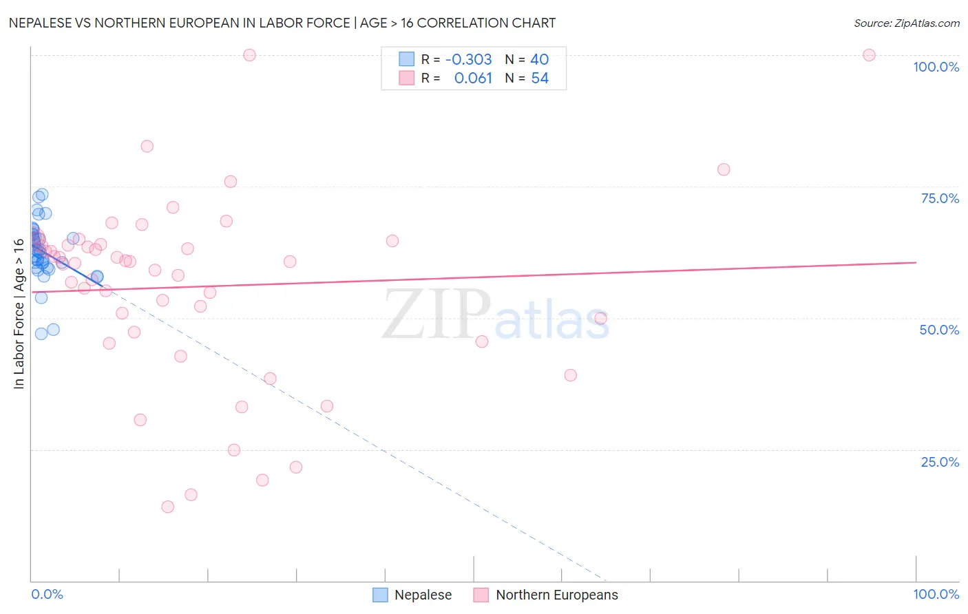 Nepalese vs Northern European In Labor Force | Age > 16