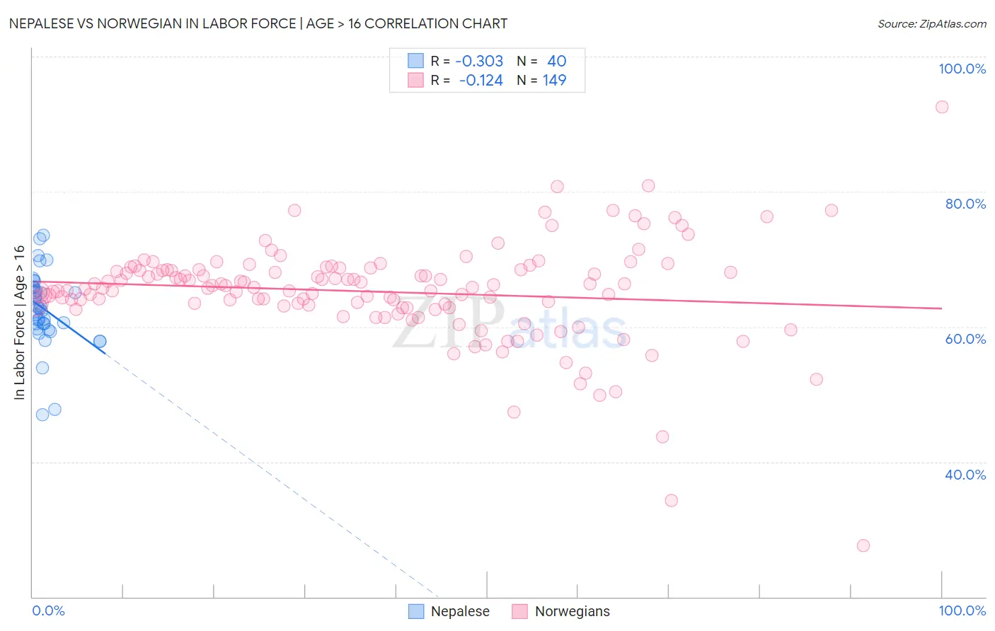 Nepalese vs Norwegian In Labor Force | Age > 16
