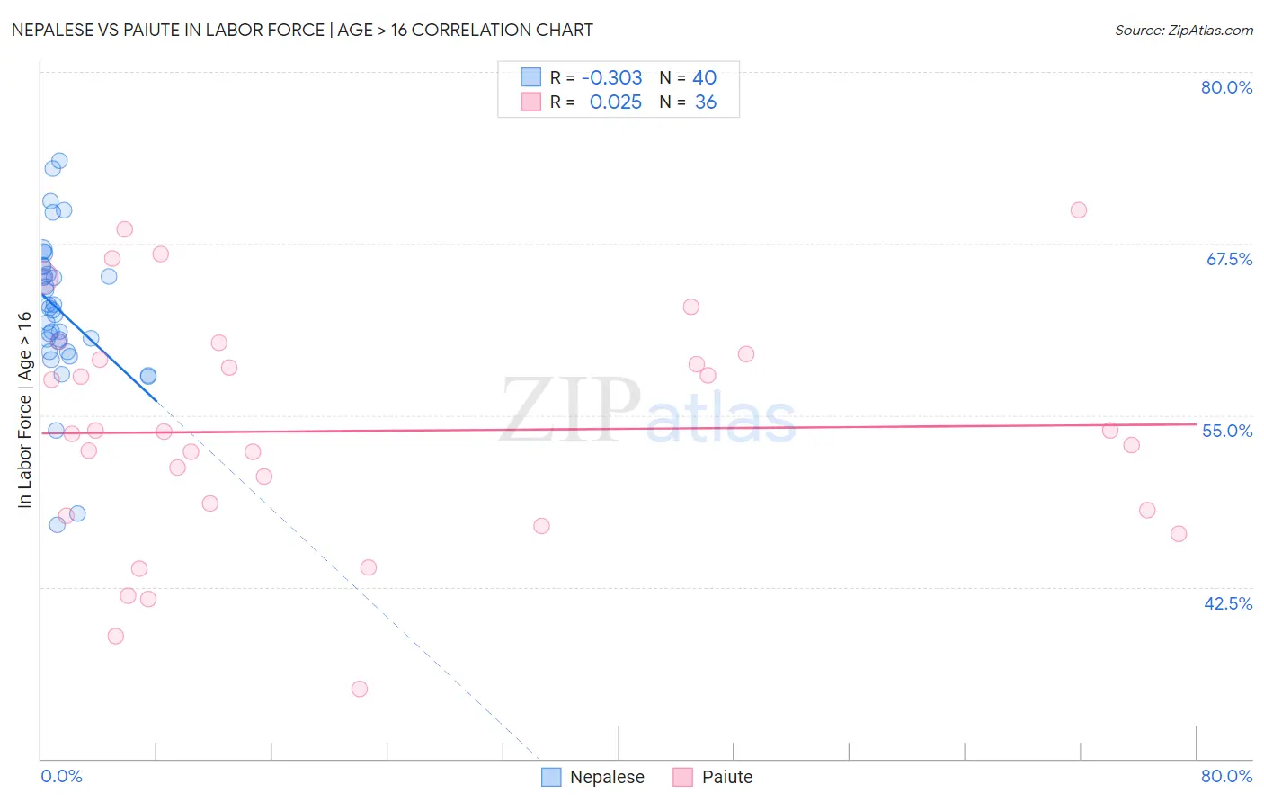 Nepalese vs Paiute In Labor Force | Age > 16