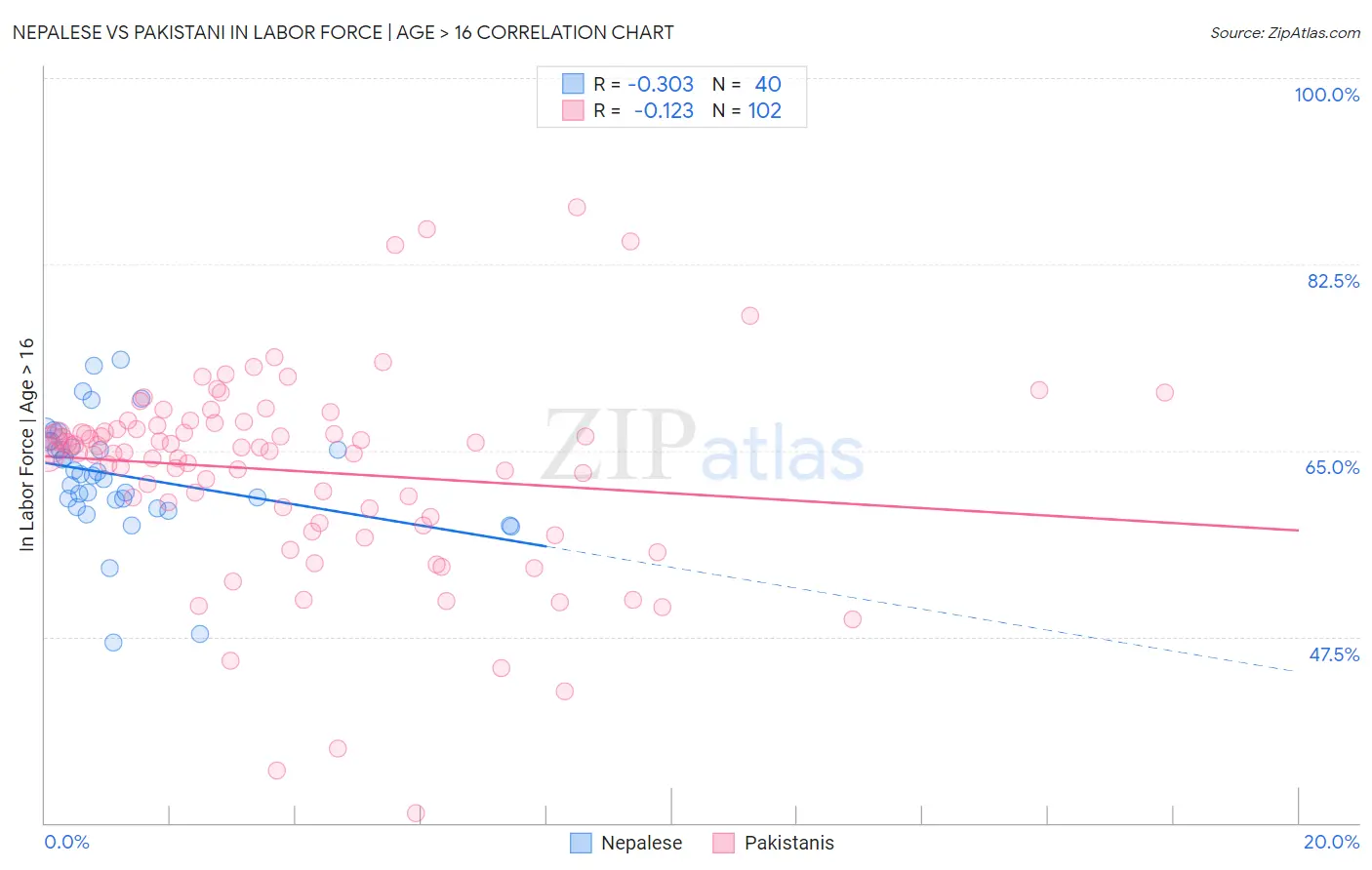Nepalese vs Pakistani In Labor Force | Age > 16
