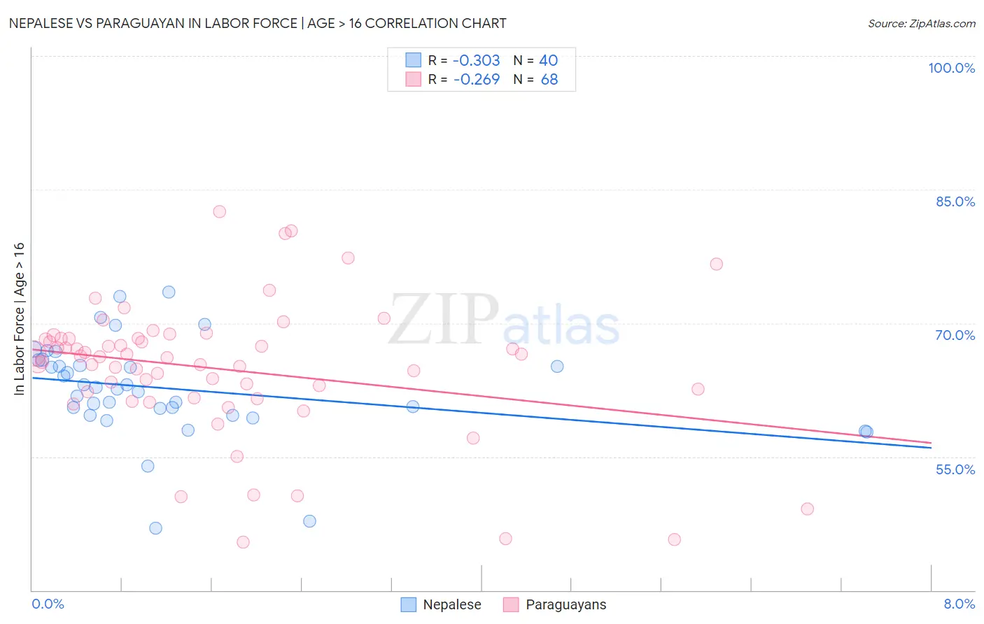 Nepalese vs Paraguayan In Labor Force | Age > 16
